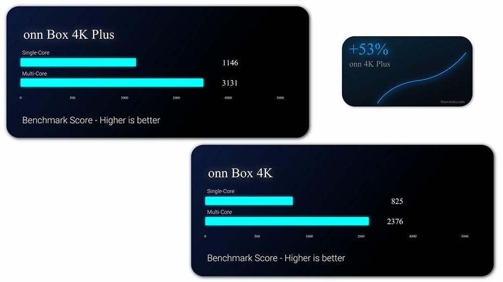 Running benchmarking tests on the onn 4K Plus